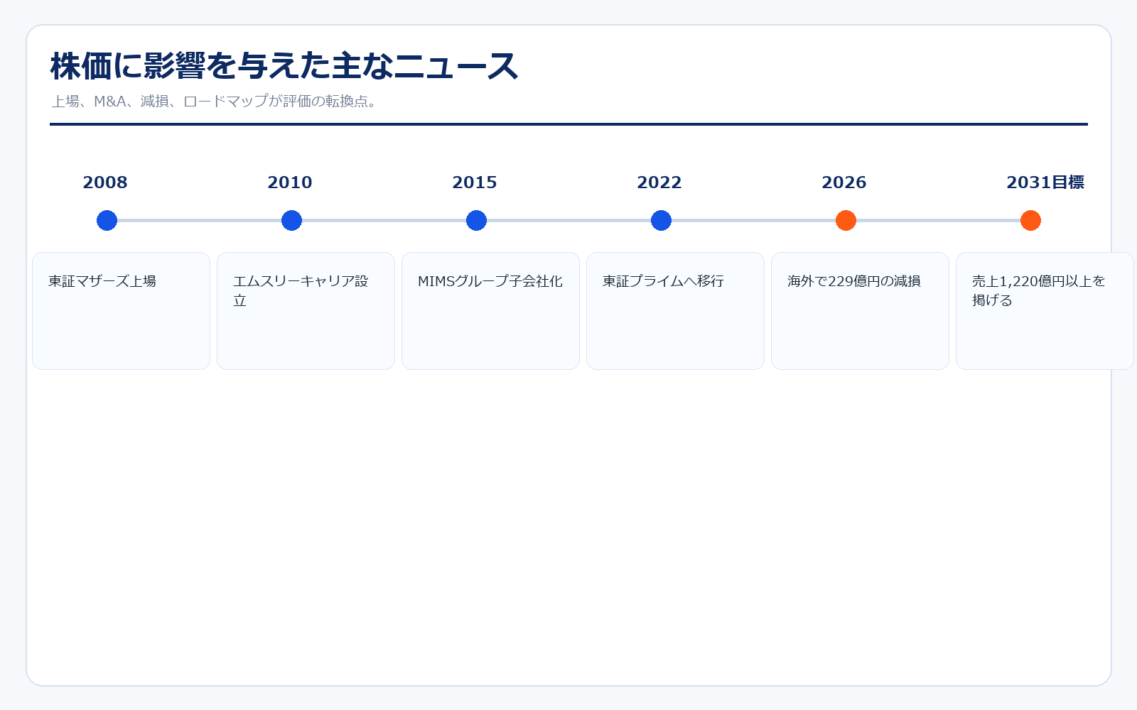 エス・エム・エスの主なニュース年表