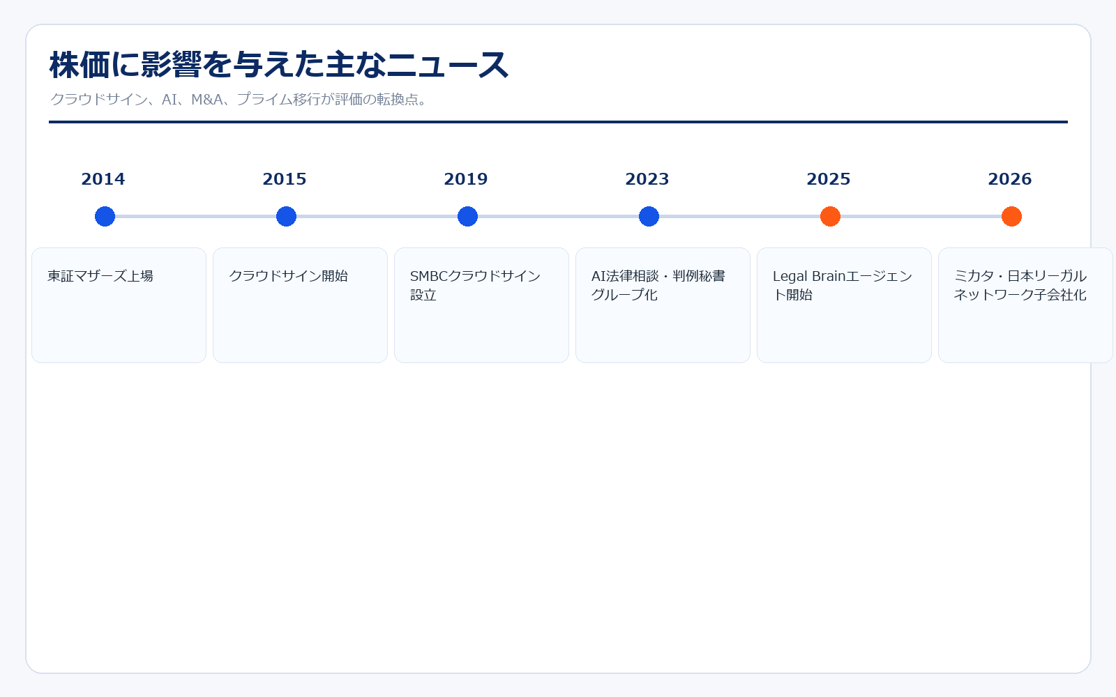 弁護士ドットコムの主なニュース年表