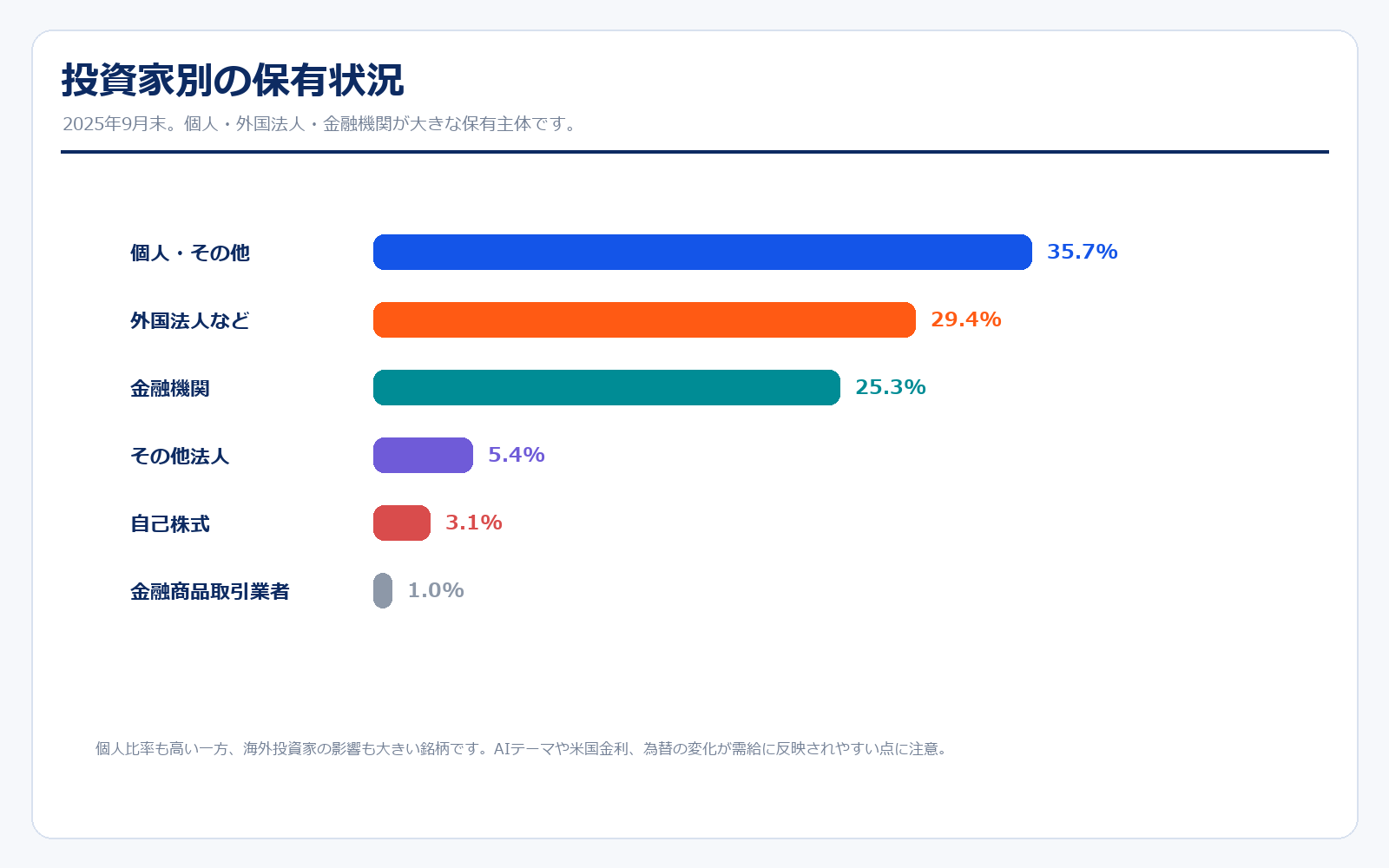 ソフトバンクグループの所有者別分布