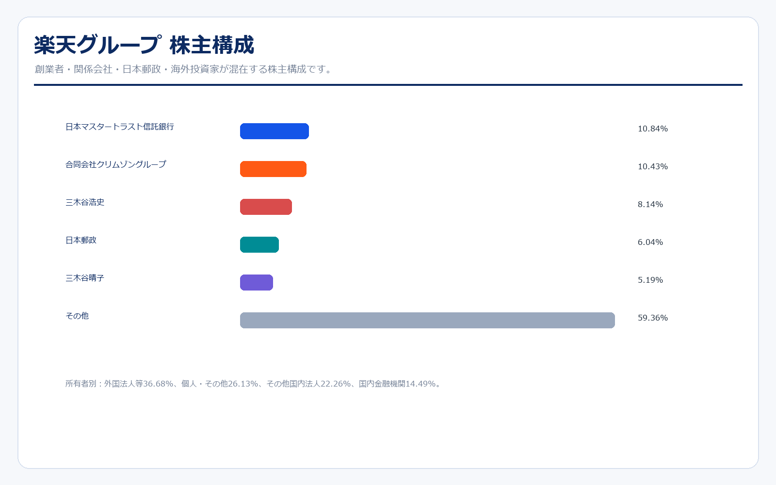 楽天グループの株主構成