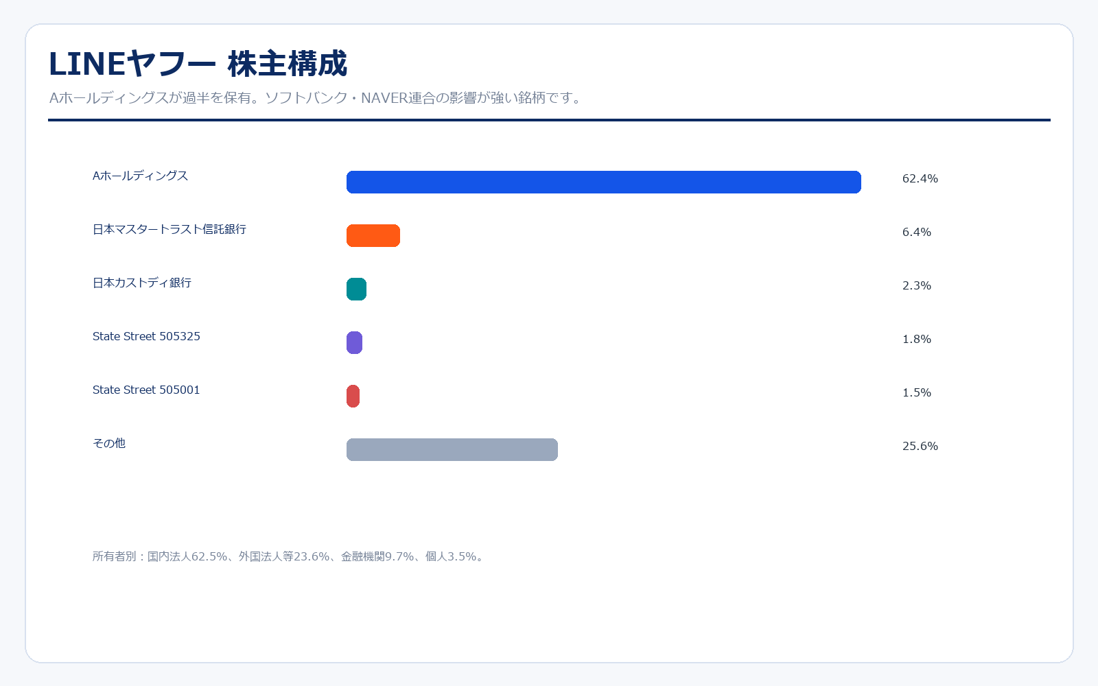 LINEヤフーの株主構成