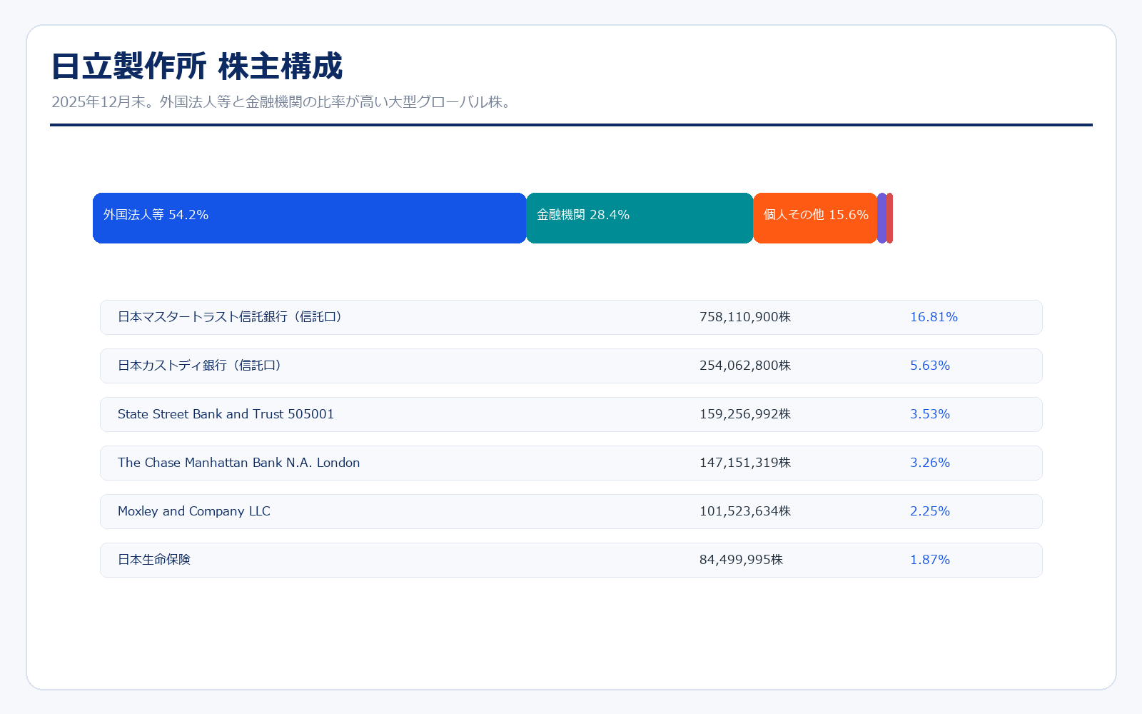日立製作所 株主構成