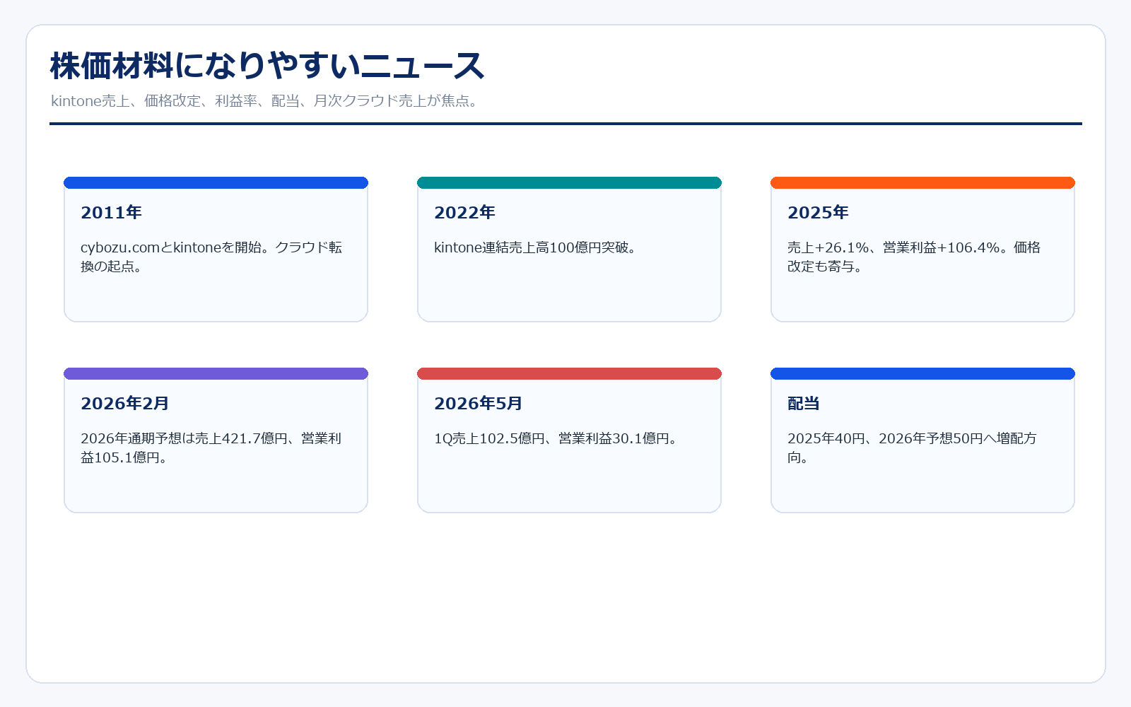 サイボウズのニュース年表