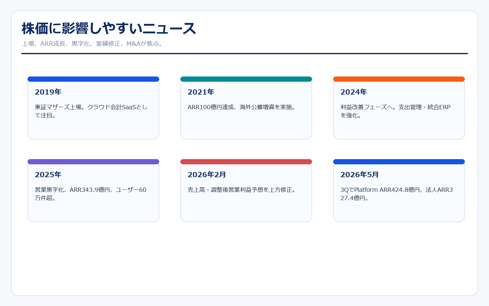 freeeのニュース年表