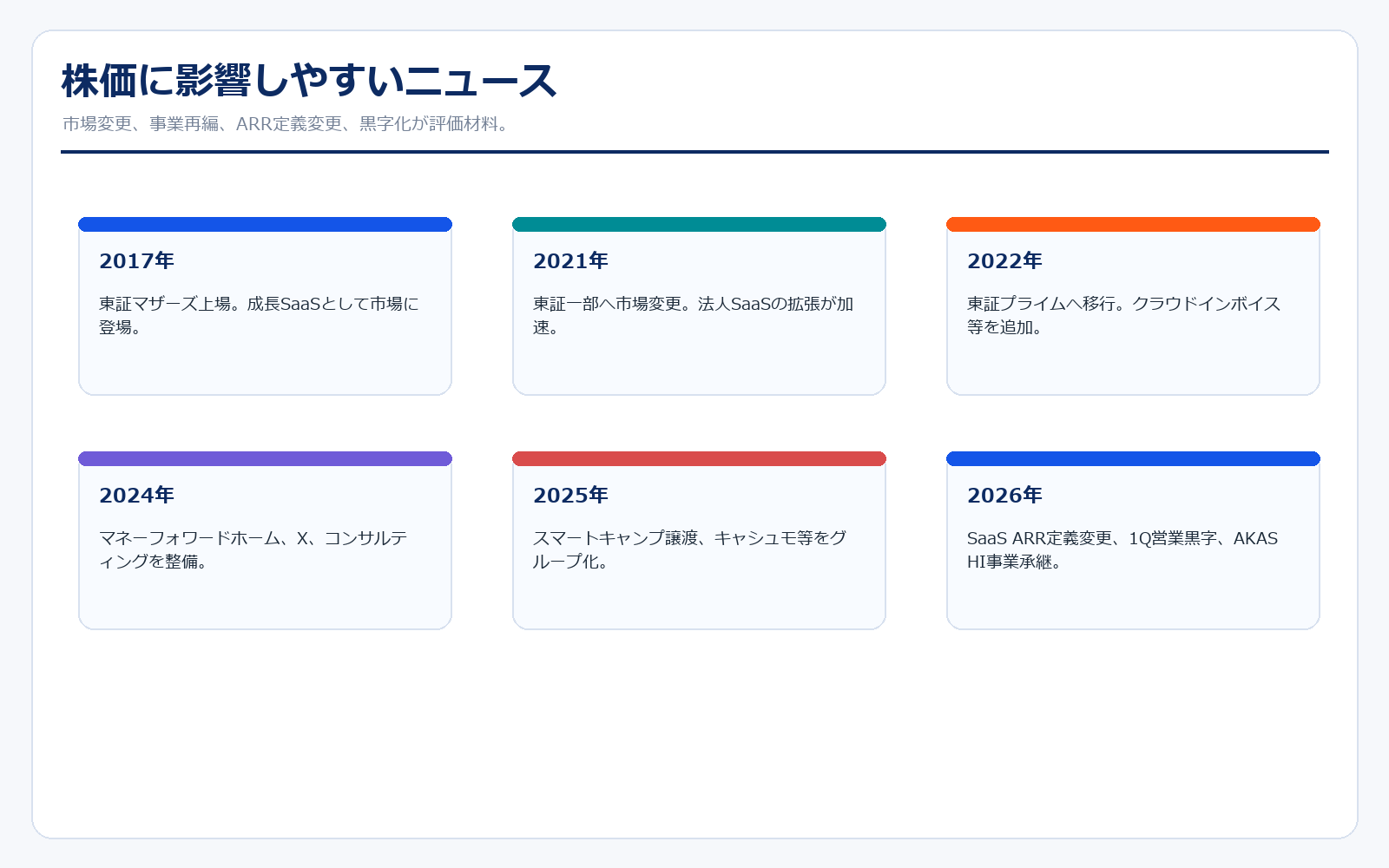 マネーフォワードのニュース年表