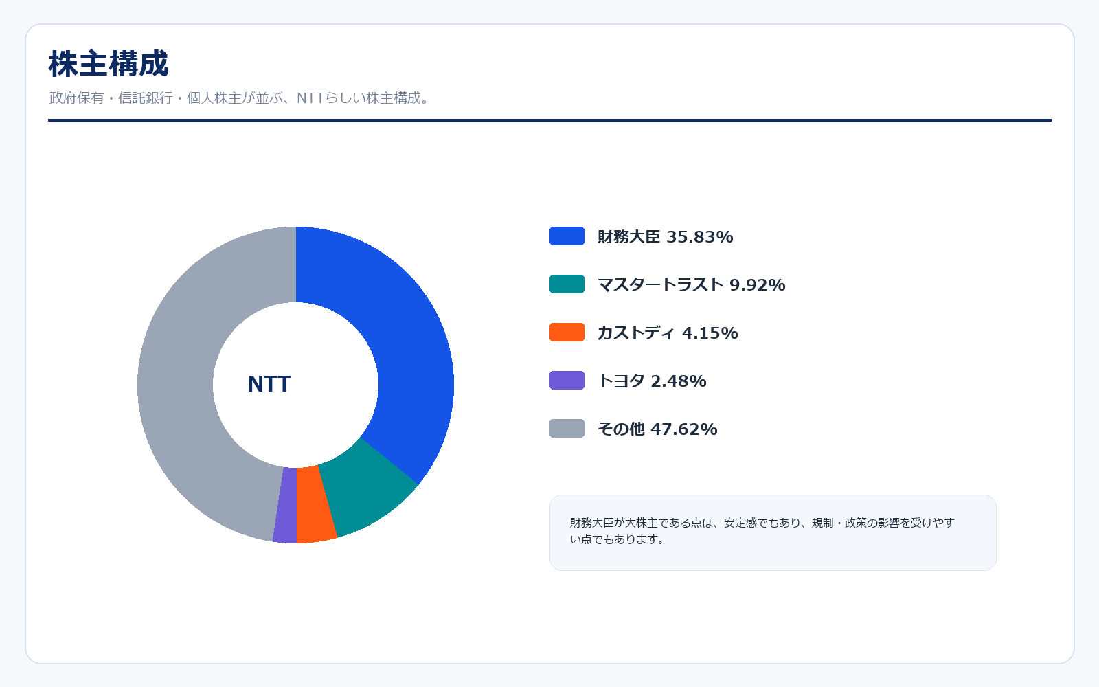NTT 株主構成