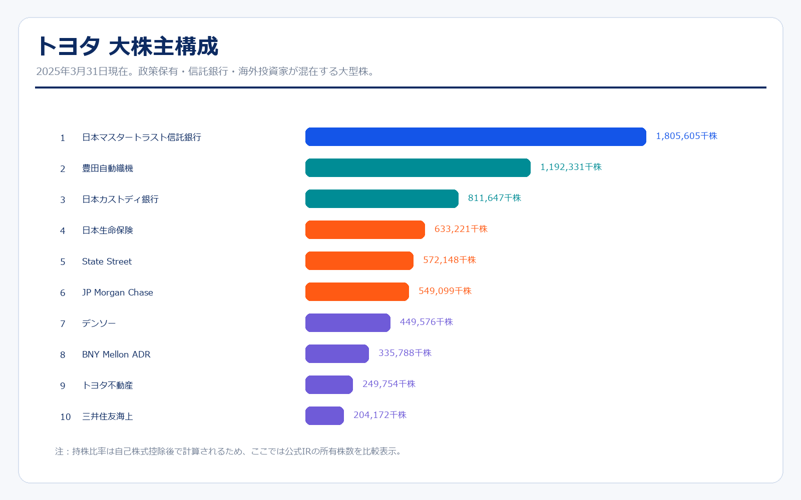 トヨタの大株主構成
