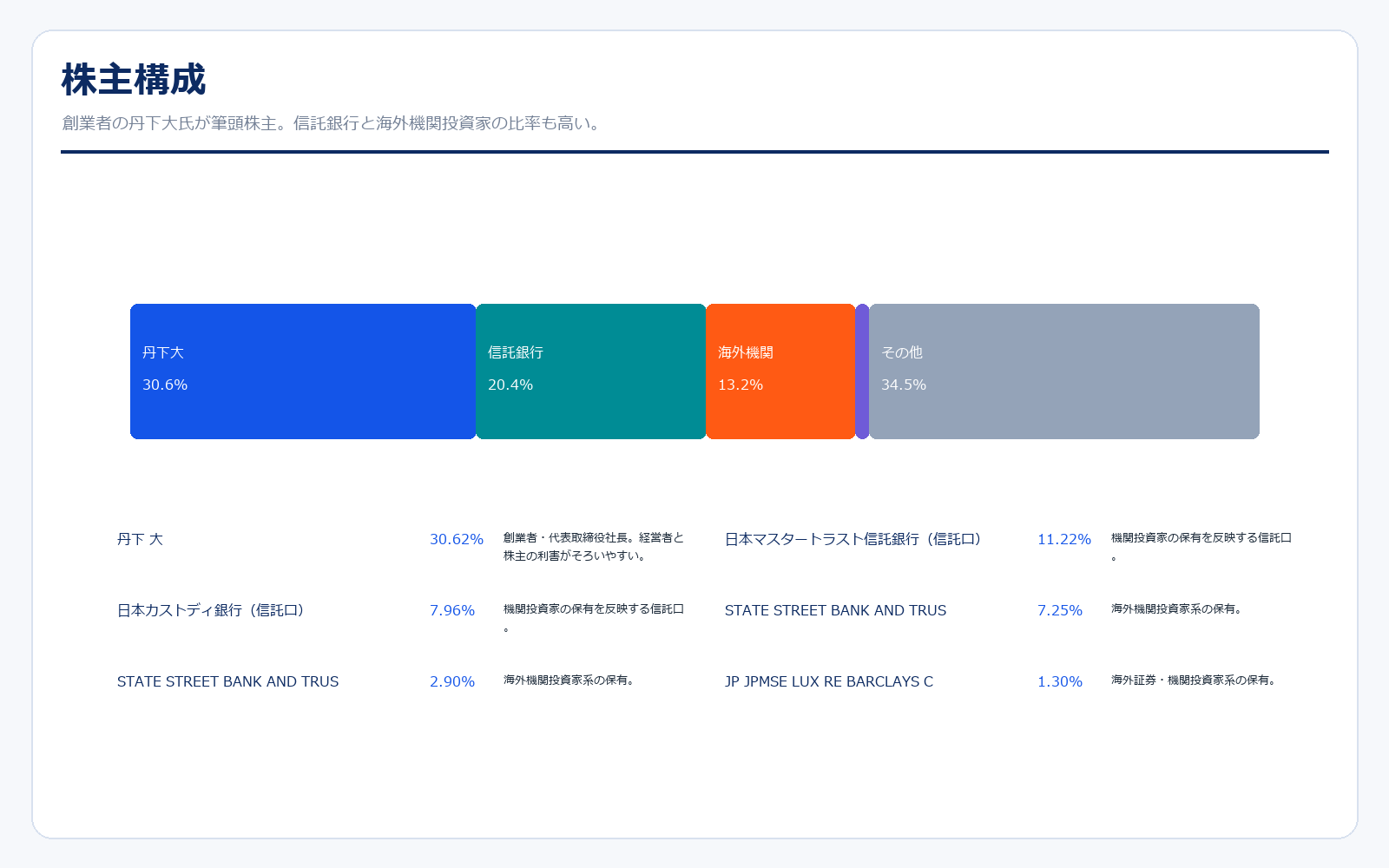 SHIFTの株主構成