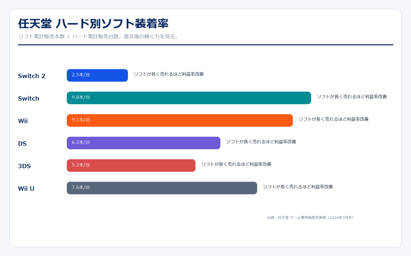 任天堂 ハード別ソフト装着率