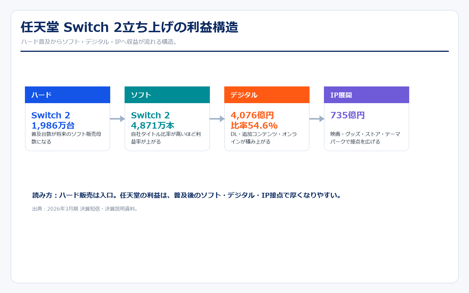 任天堂 Switch 2立ち上げの利益構造