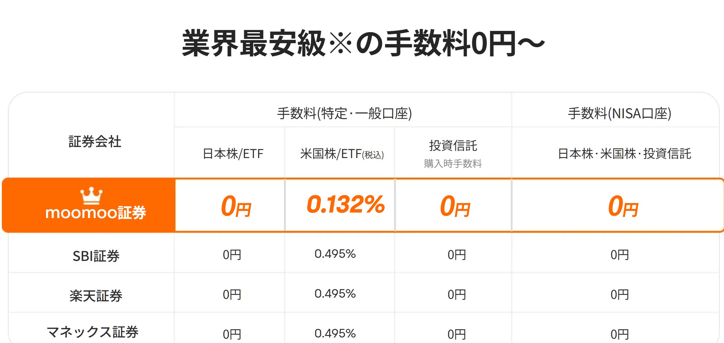 moomoo証券公式サイトの手数料比較表