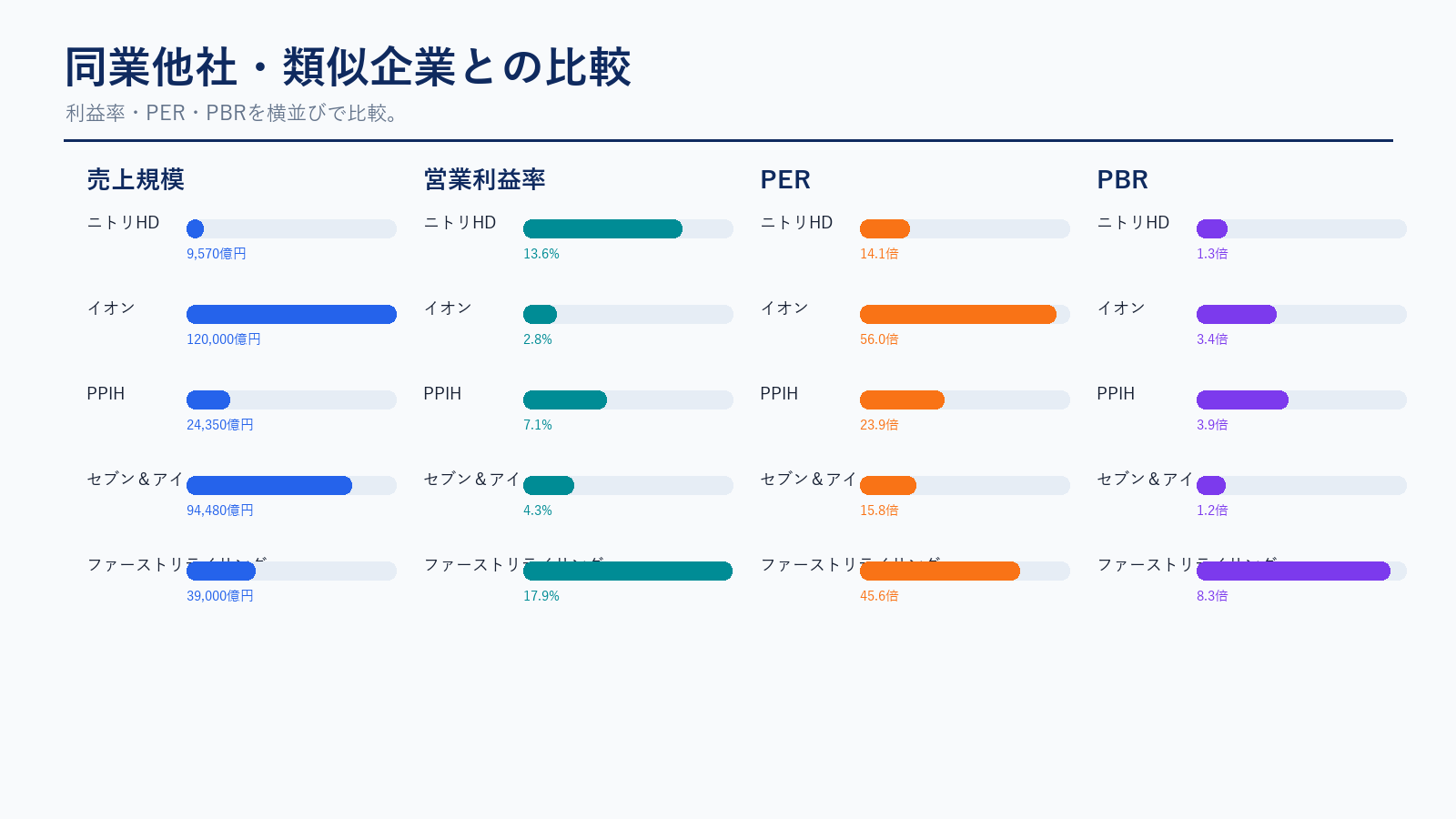 ニトリHD 同業他社比較