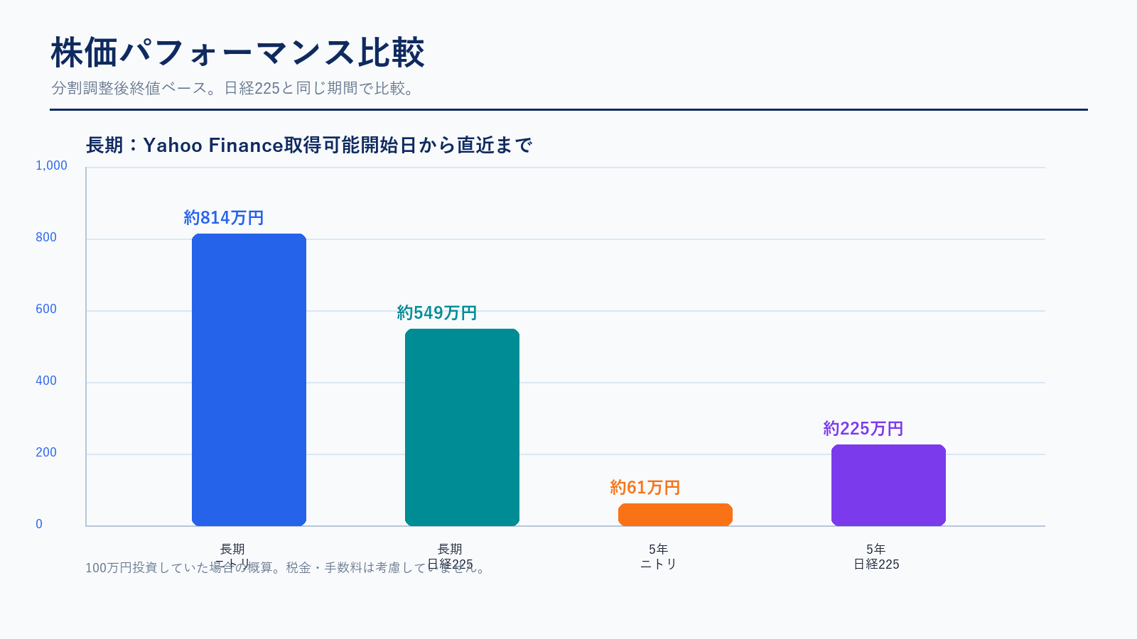 ニトリHD 株価パフォーマンス比較
