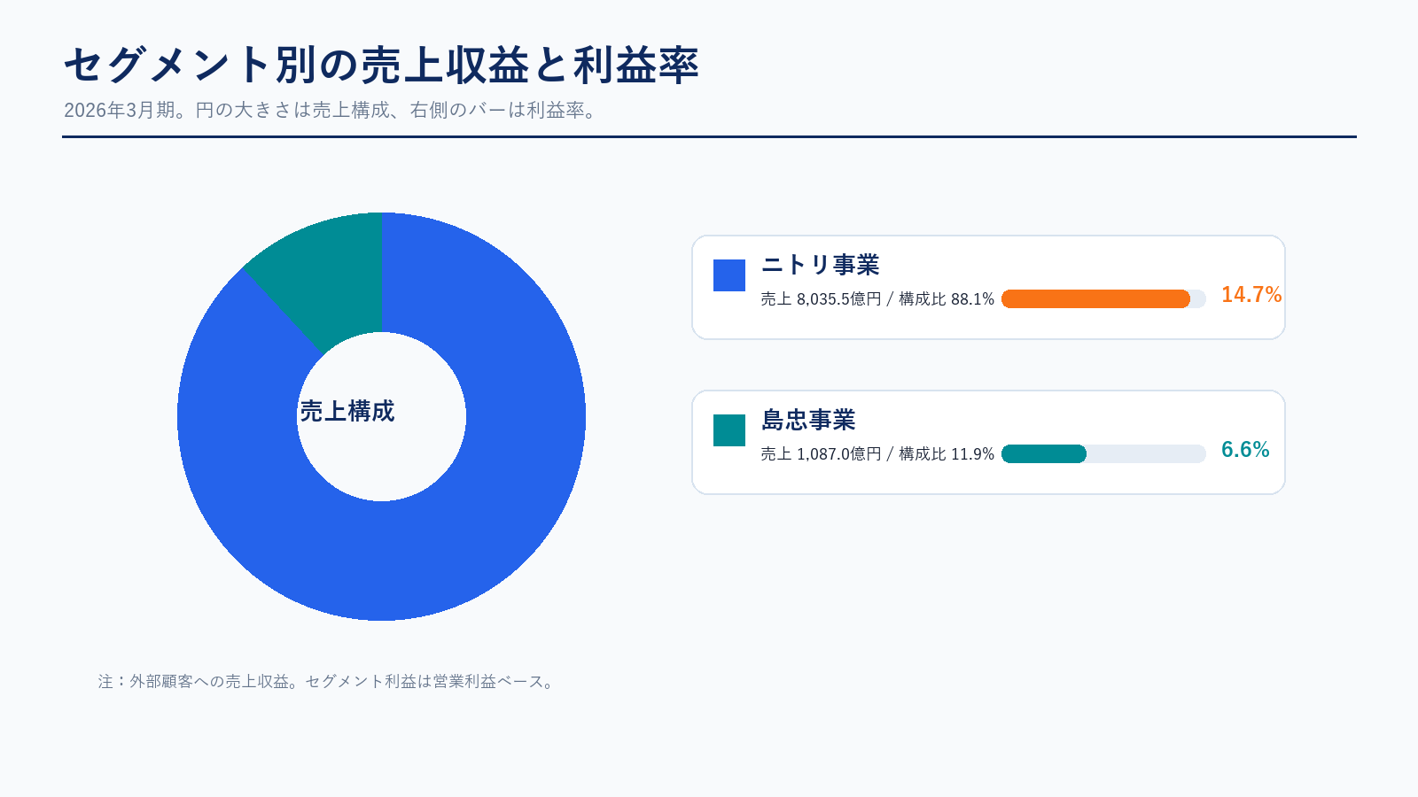ニトリHD セグメント別売上収益
