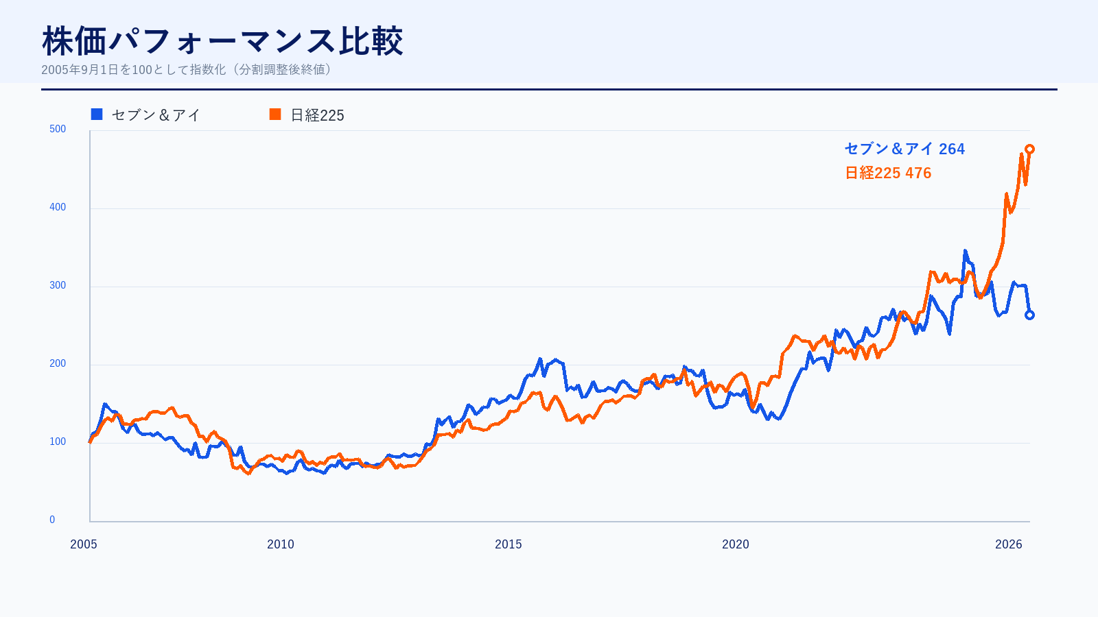 セブン&アイ 株価パフォーマンス比較