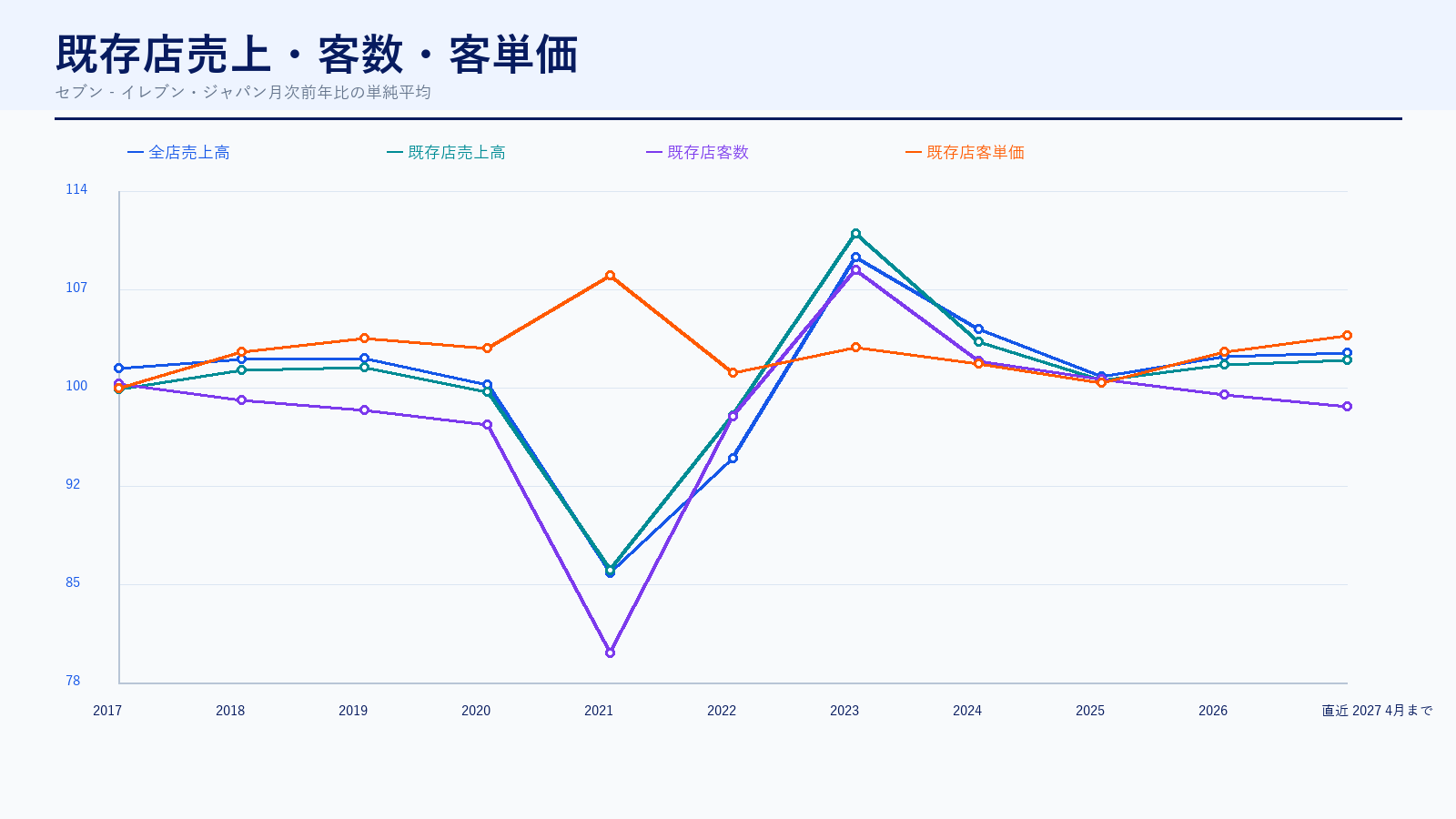 セブン&アイ 既存店売上 客数 客単価
