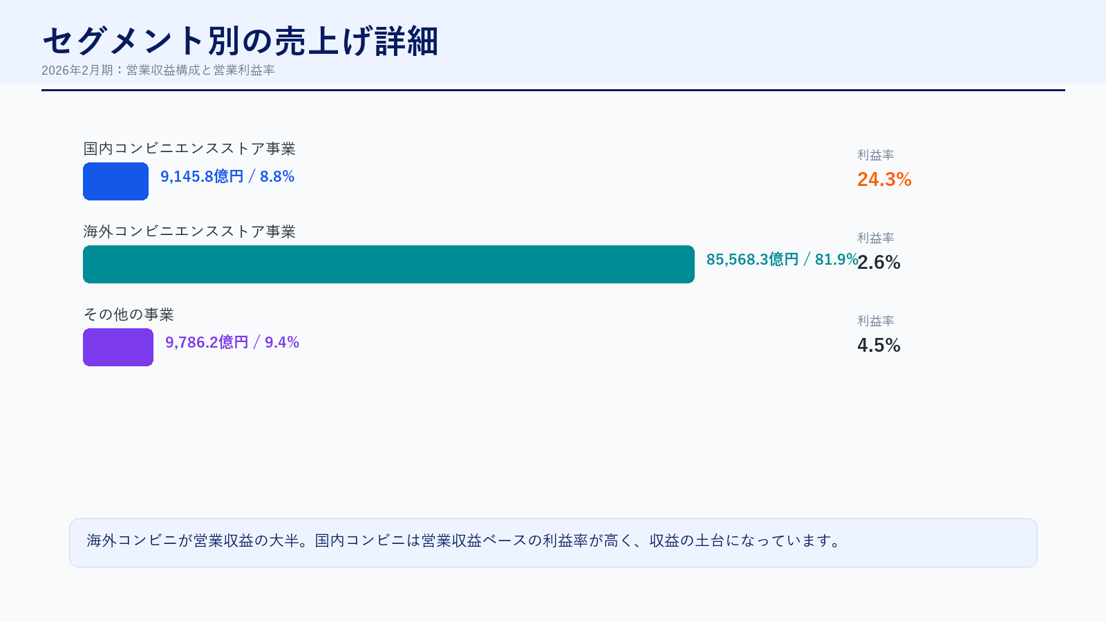 セブン&アイ セグメント別売上